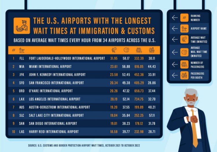 These Are the Worst Days and Times to go Through Airport Customs