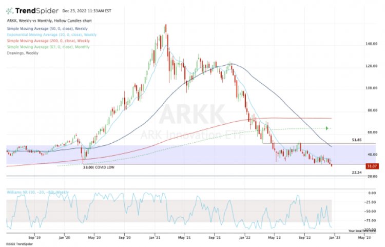 Will Cathie Wood’s ARKK Fund Bottom This Year? Check the Chart.