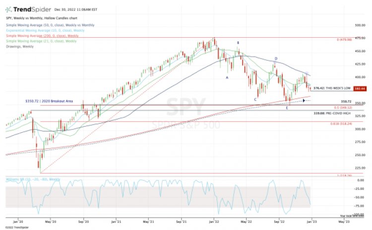 Here's the 2023 Chart Setup for the S&P 500 and Nasdaq