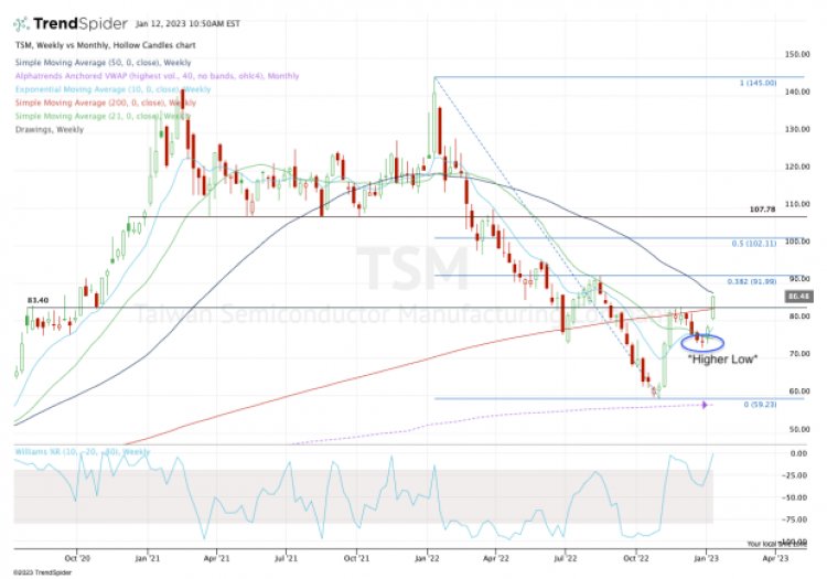 How Taiwan Semi Can Continue Rally After Mixed Earnings Report