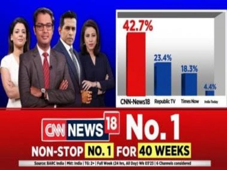 CNN-News18 leads English news segment, records 42.7% market share, more than Times Now and Republic TV combined