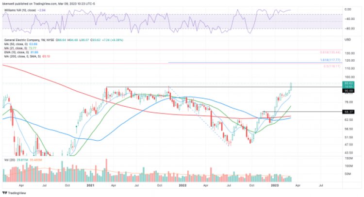 GE Stock Breaks Out; $100 Could Be Its Next Target