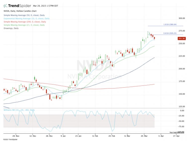 Buy the Dip in Nvidia Stock? Check the Chart First