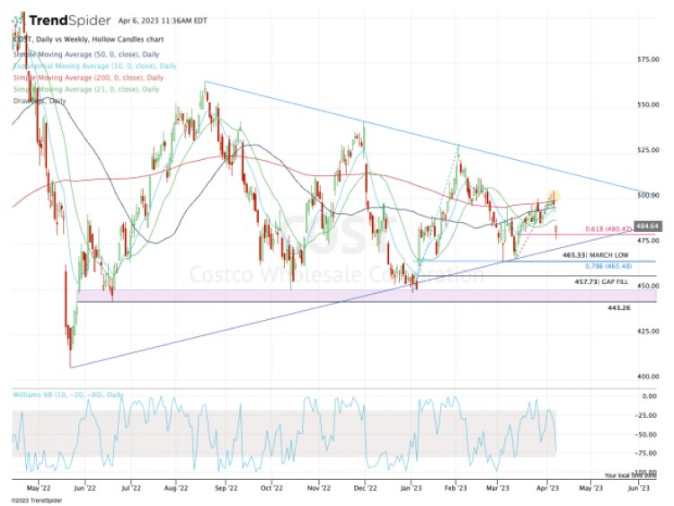 Here's Where to Buy Costco Stock on a Deeper Dip