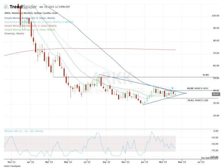 Cathie Wood's ARKK: Traders Mull Breakout or Breakdown