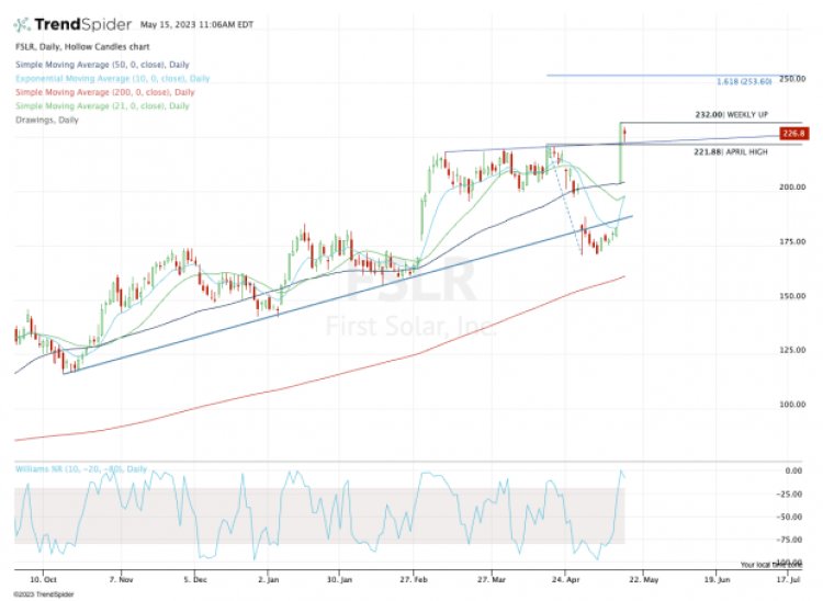 Do Tax Credits Make First Solar Stock a Buy? Here's What the Chart Says.