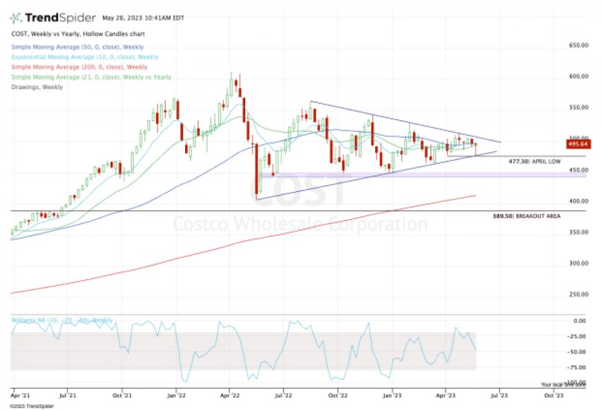 Buy Costco Stock on Earnings? Here's the Must-Watch Breakout Level