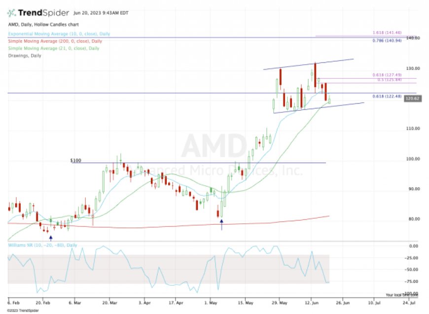 Can AMD Stock Make New Highs? First, Here's Where Support Must Hold.