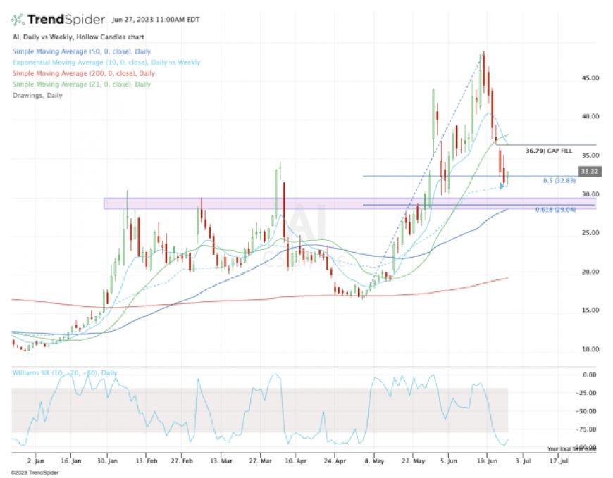 C3.ai Stock Is Struggling for Support; Here's the Setup