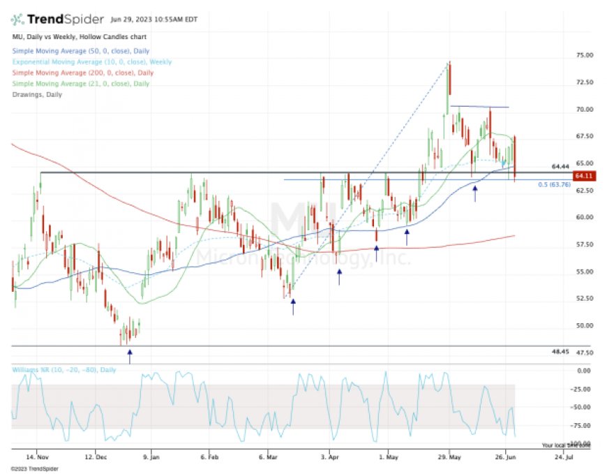 After a Mixed Quarter, Check Micron's Chart for Critical Support