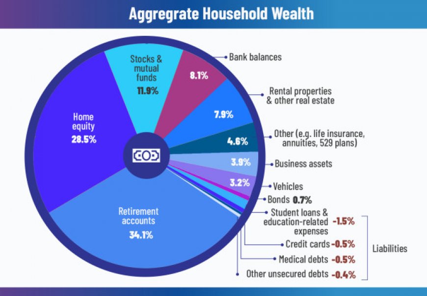 U.S. Net Worth: This Is What Makes Up Household Wealth