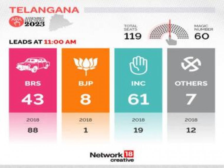 Setback for BRS? Congress crosses halfway mark in Telangana election result trends