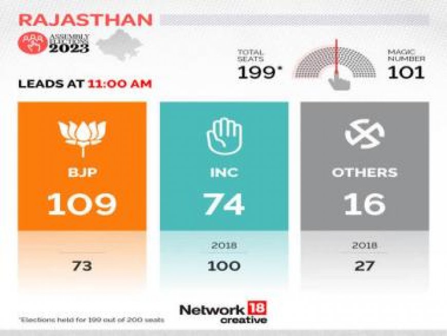 'Magician' Gehlot's 'magic' has ended, says Union Min Gajendra Shekhawat as BJP leads in Rajasthan poll result trends