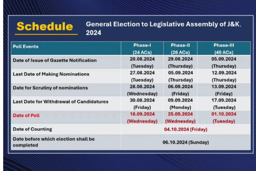 Jammu and Kashmir Assembly Election Date 2024: Voting Sept 18 to Oct 1, Results on Oct 4, Check Full Schedule