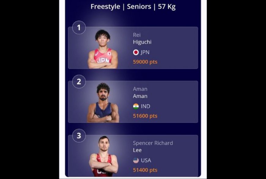 Paris Olympics 2024 Bronze Medallist Aman Sehrawat Rises To Career Best No 2 Position In World Ranking