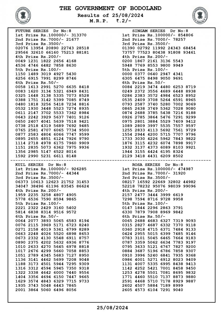 Bodoland Lottery Result Today(25-08-2024): Assam State Lucky Draw Lucky(DECLARED); Check Winners List, Ticket Number