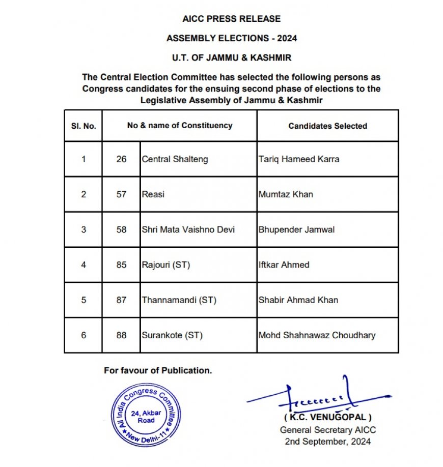 Jammu And Kashmir Assembly Elections: Congress Releases List Of 6 Candidates