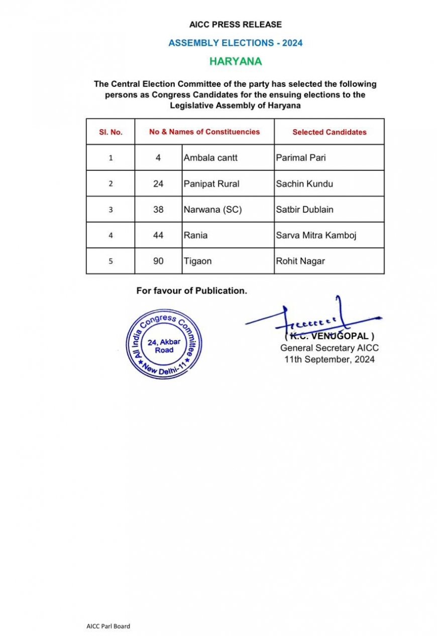 Haryana Assembly Elections 2024: Congress releases fourth list of 5 candidates