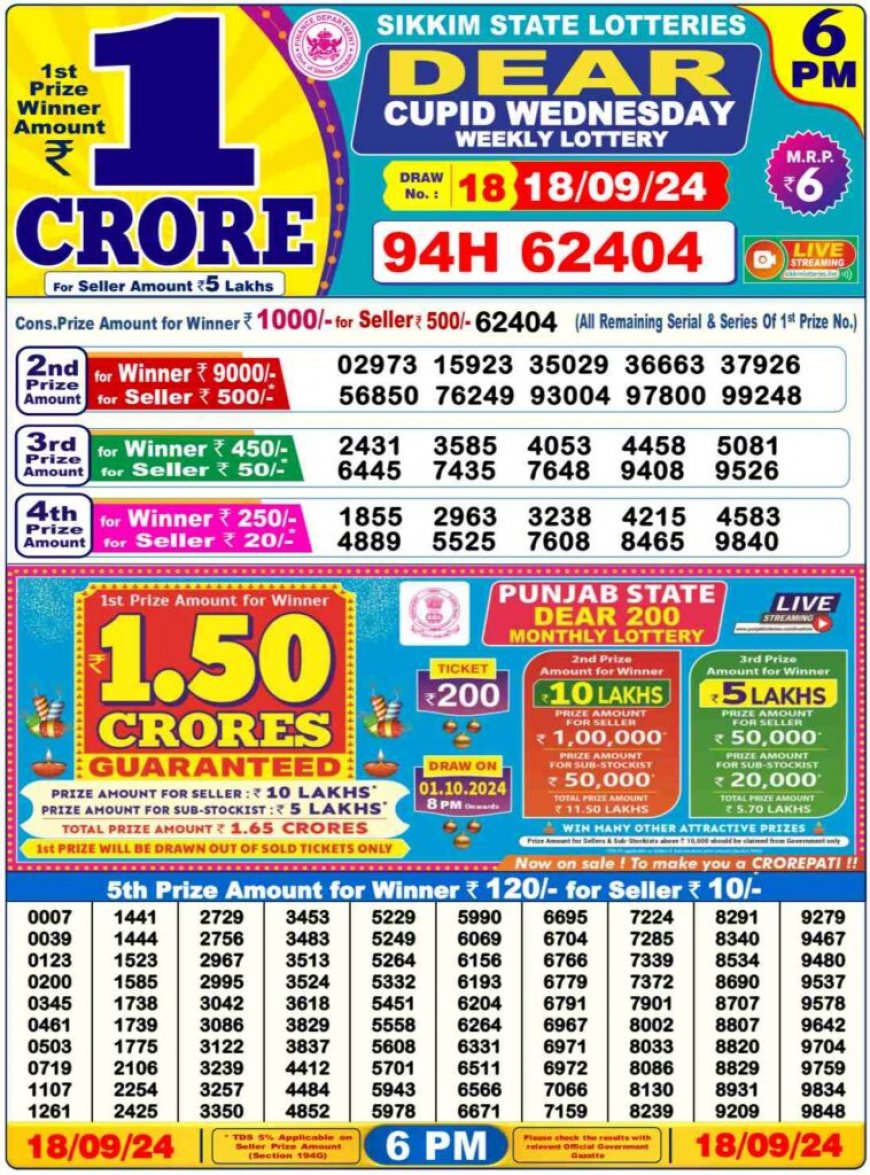 Nagaland State Sambad Lottery Result 19.09.2024 For 1PM, 6PM, 8PM Live: Check Dear MAHANADI MORNING Lucky Draw Result 1 Crore First Prize Complete Winners List