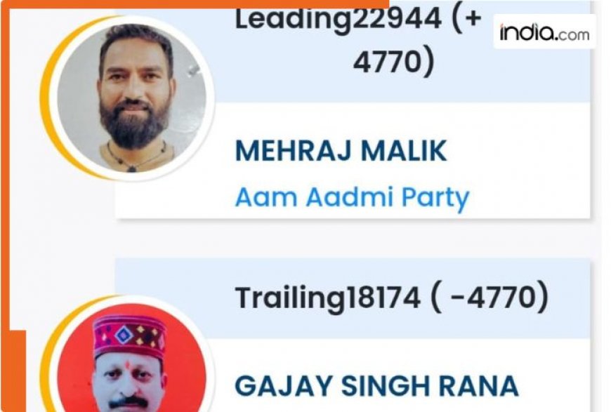 HISTORIC! AAP opens its account in J-K as Mehraj Malik wins from Doda